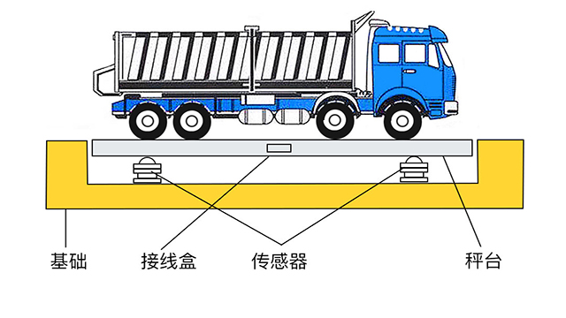 安裝大中小型电子地磅也要先掌握这类防护措施